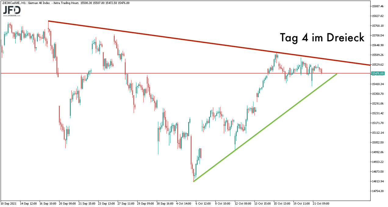 DAX-Dreieck am Morgen 22.10.2021