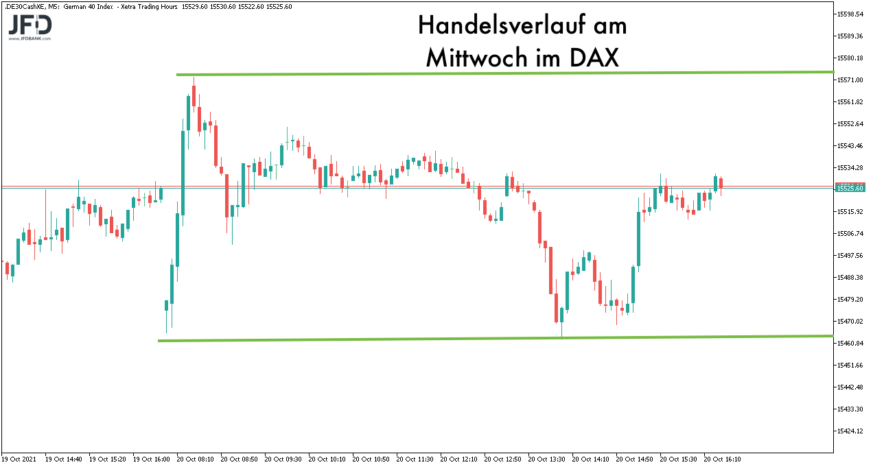 DAX-Trading in einer Range am Mittwoch dem 20.10.2021