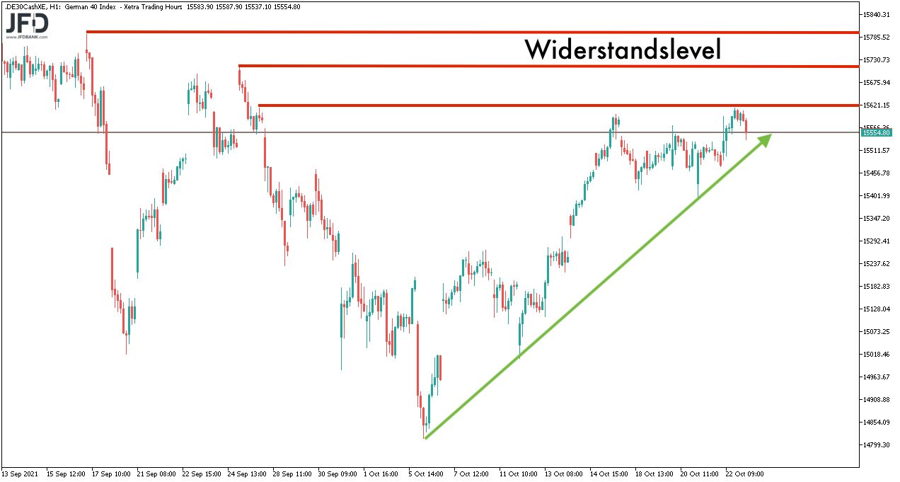 Widerstaende im DAX zum Wochenstart am 25.10.2021