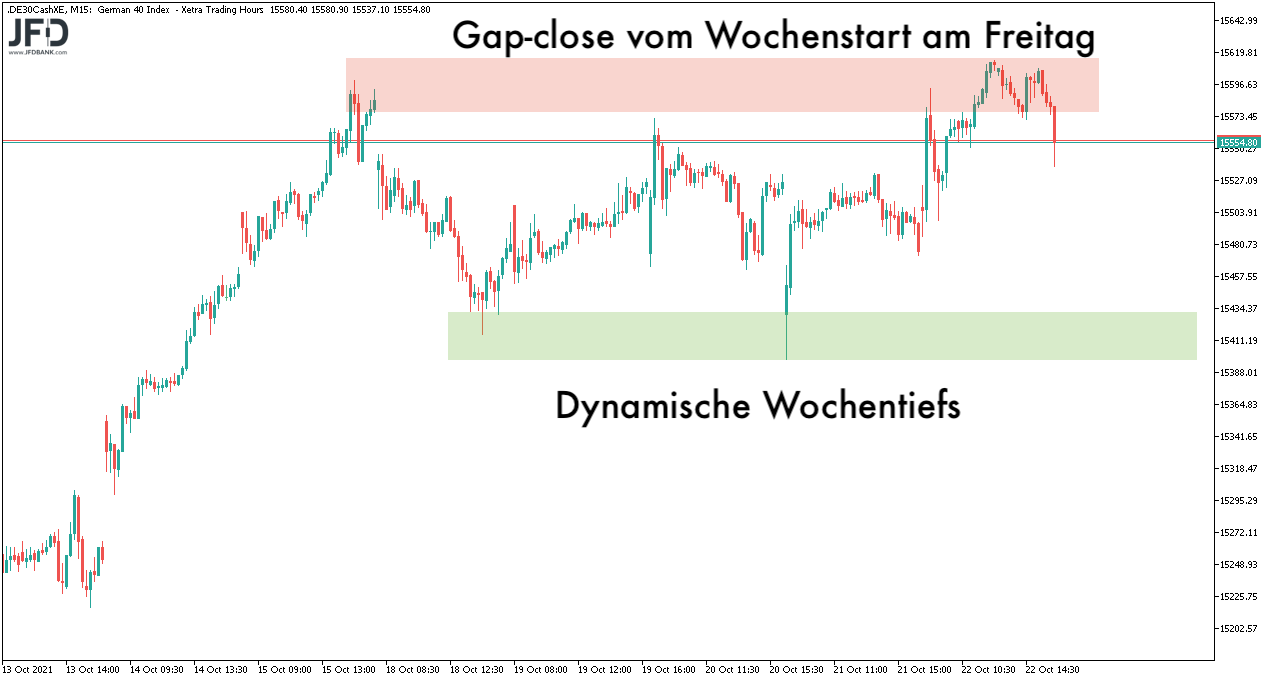 Bandbreite der DAX-Woche KW42/2021