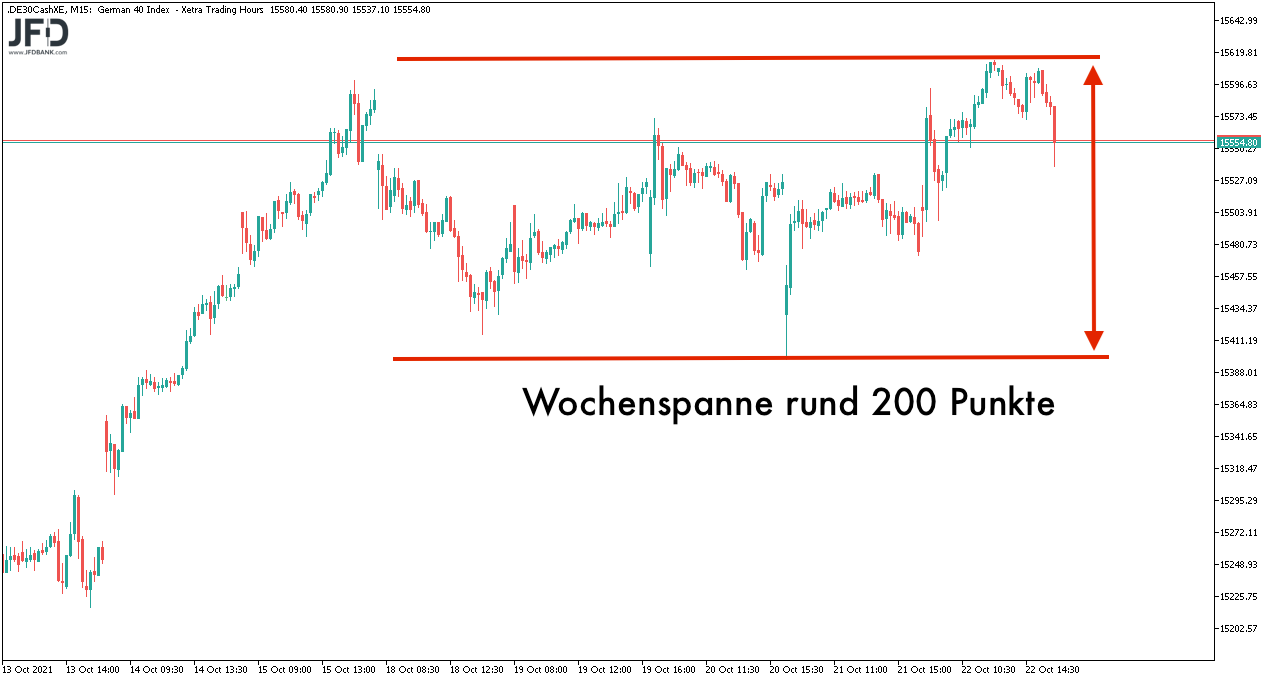 Seitwärtsrange in der DAX-Woche KW42/2021
