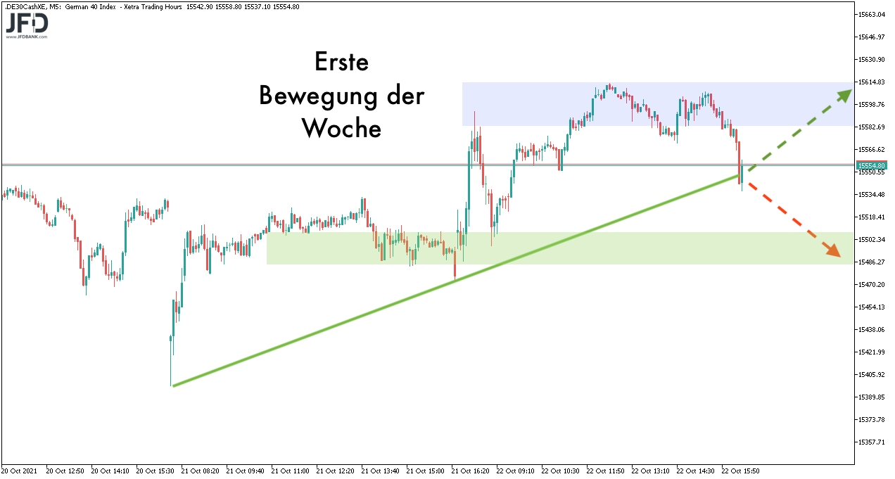 DAX-Signal zum Wochenstart am 25.10.2021