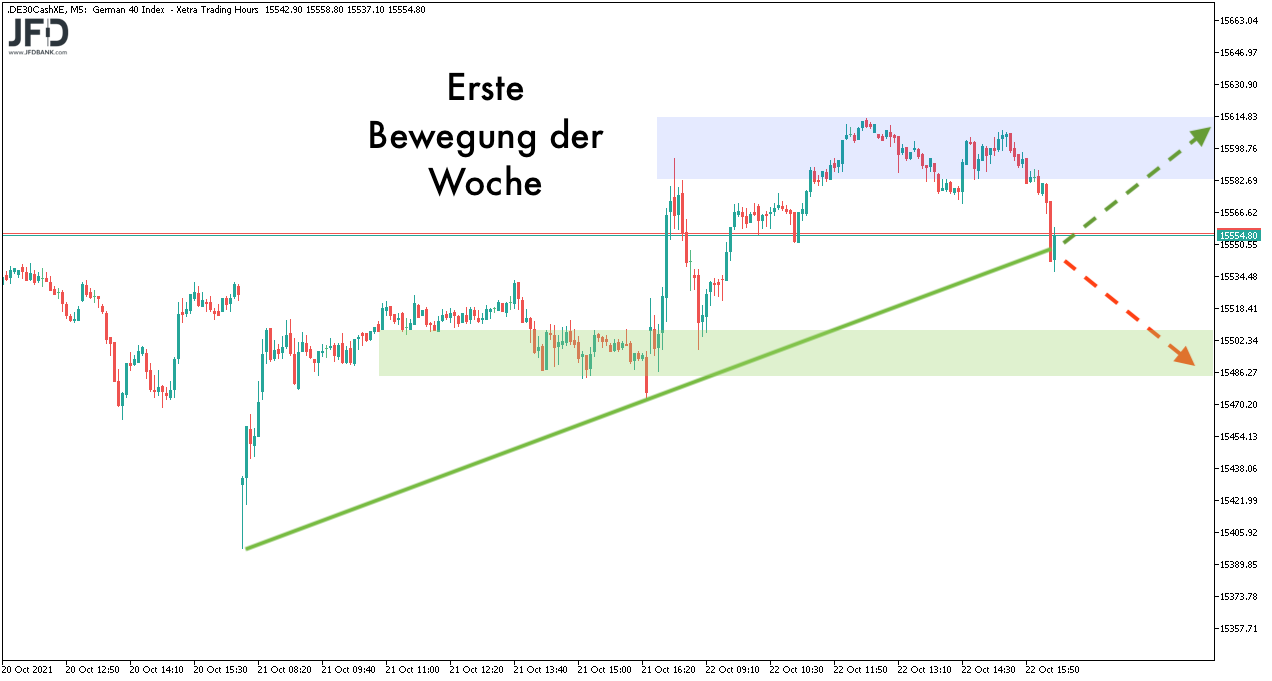 DAX-Bewegung zum Wochenstart