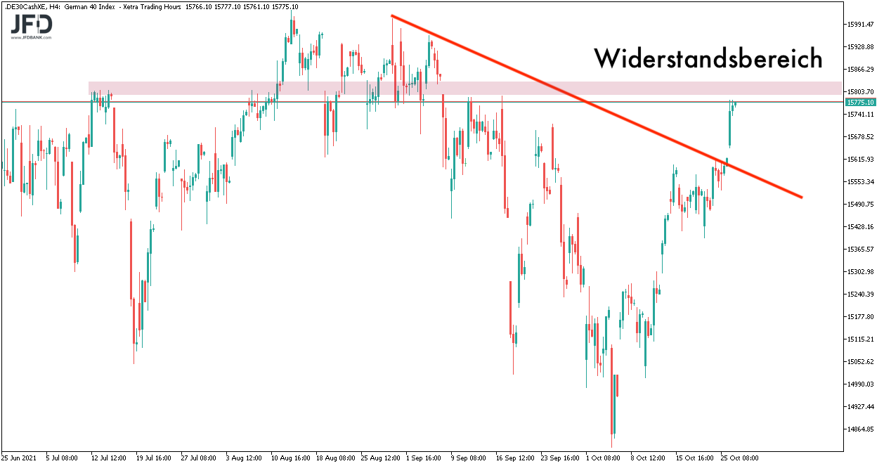 DAX am 27.10.2021 am Widerstandsbereich