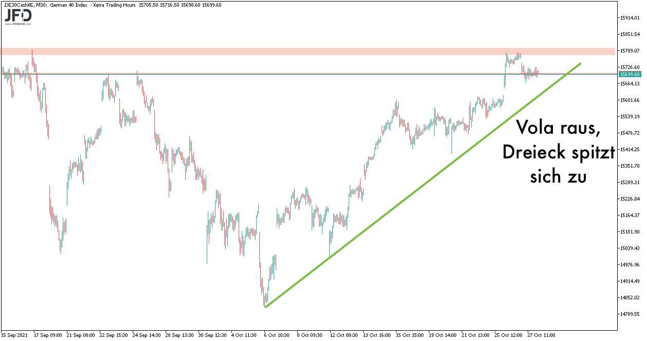 DAX-Ideen am 28.10.2021