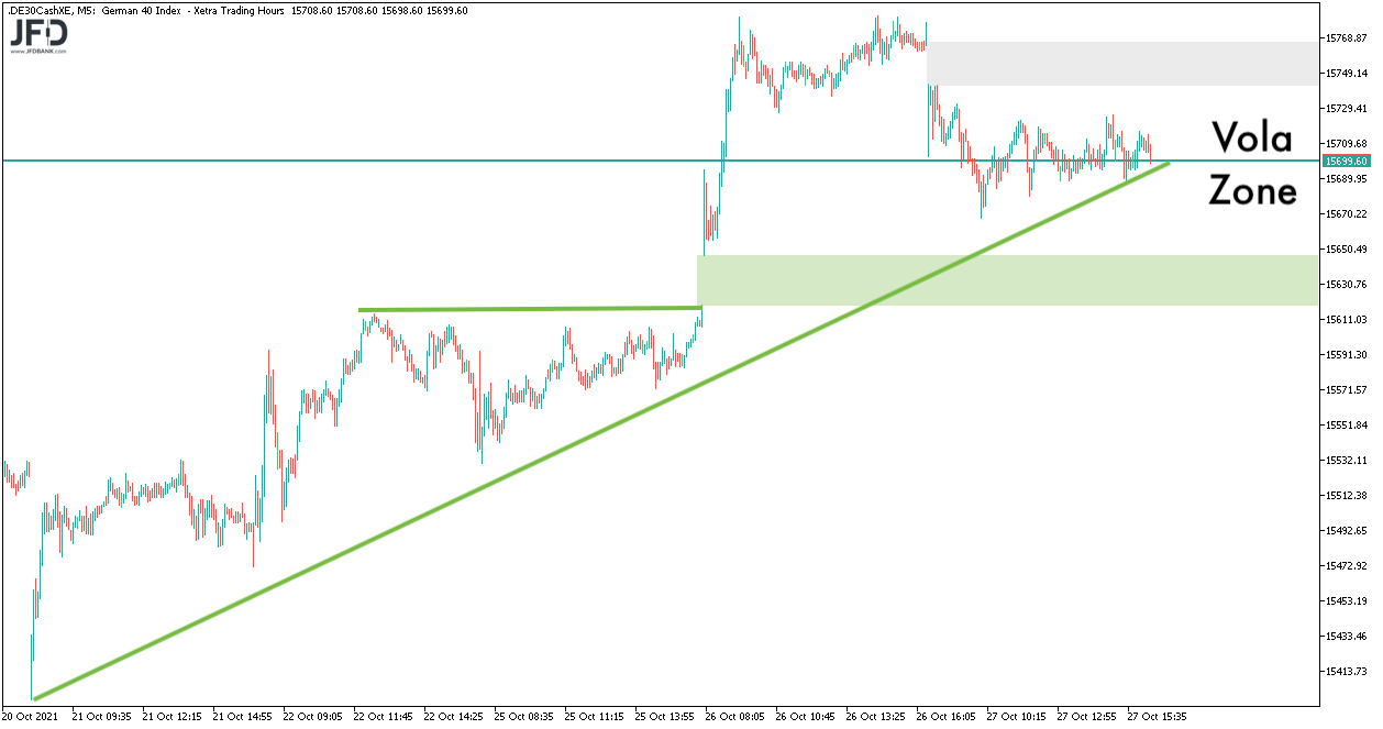 Notierung des DAX zwischen Gaps bis zum 28.10.2021