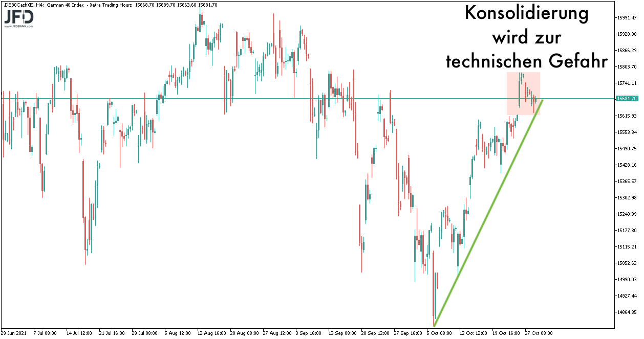 DAX-Konsolidierung im großen Zeitrahmen bis zum 29.10.2021