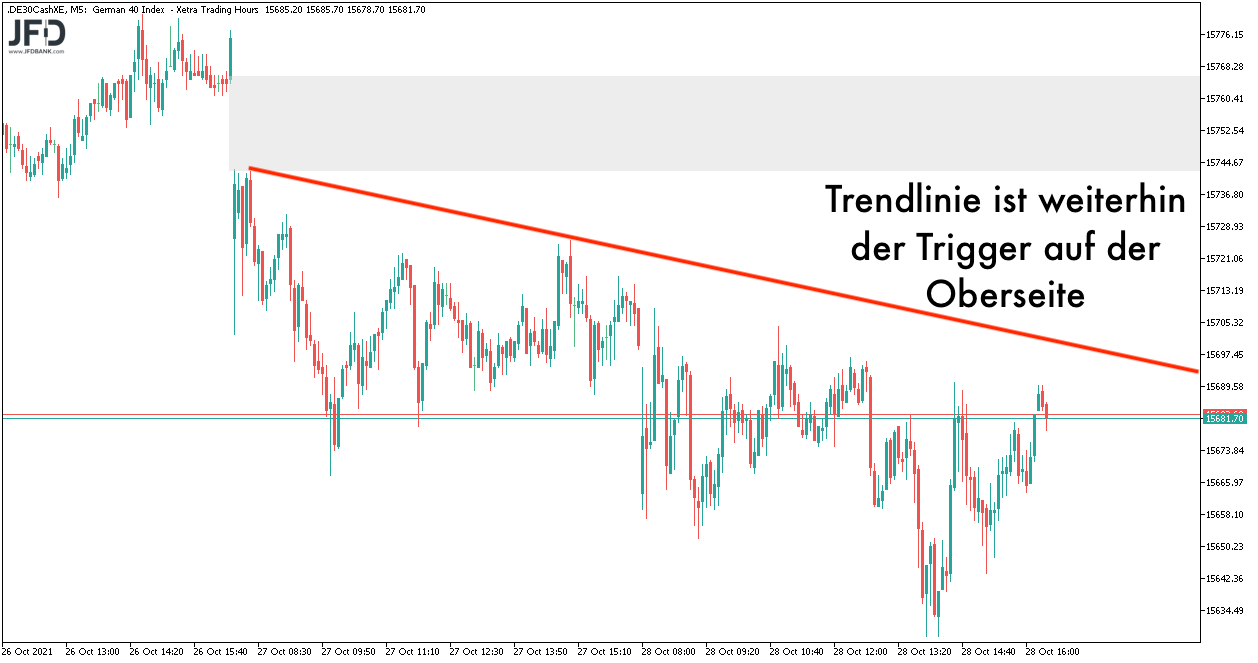 DAX-Wochenverlauf mit Trendlinie zum 29.10.2021