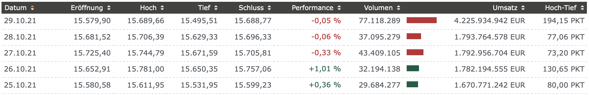 DAX-Handelstage im Überblick bis 29.10.1021