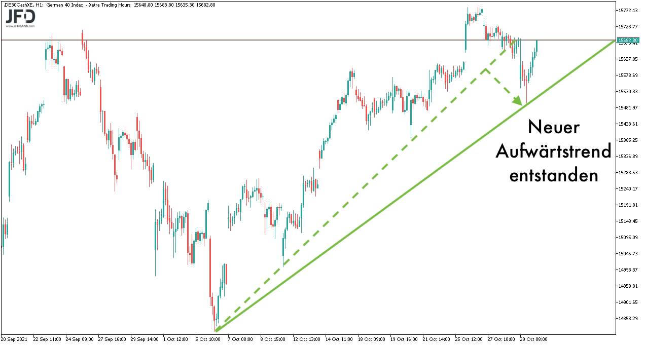 DAX-Stundenchart mit Trendlinien-Versetzung am Freitag den 29.10.2021
