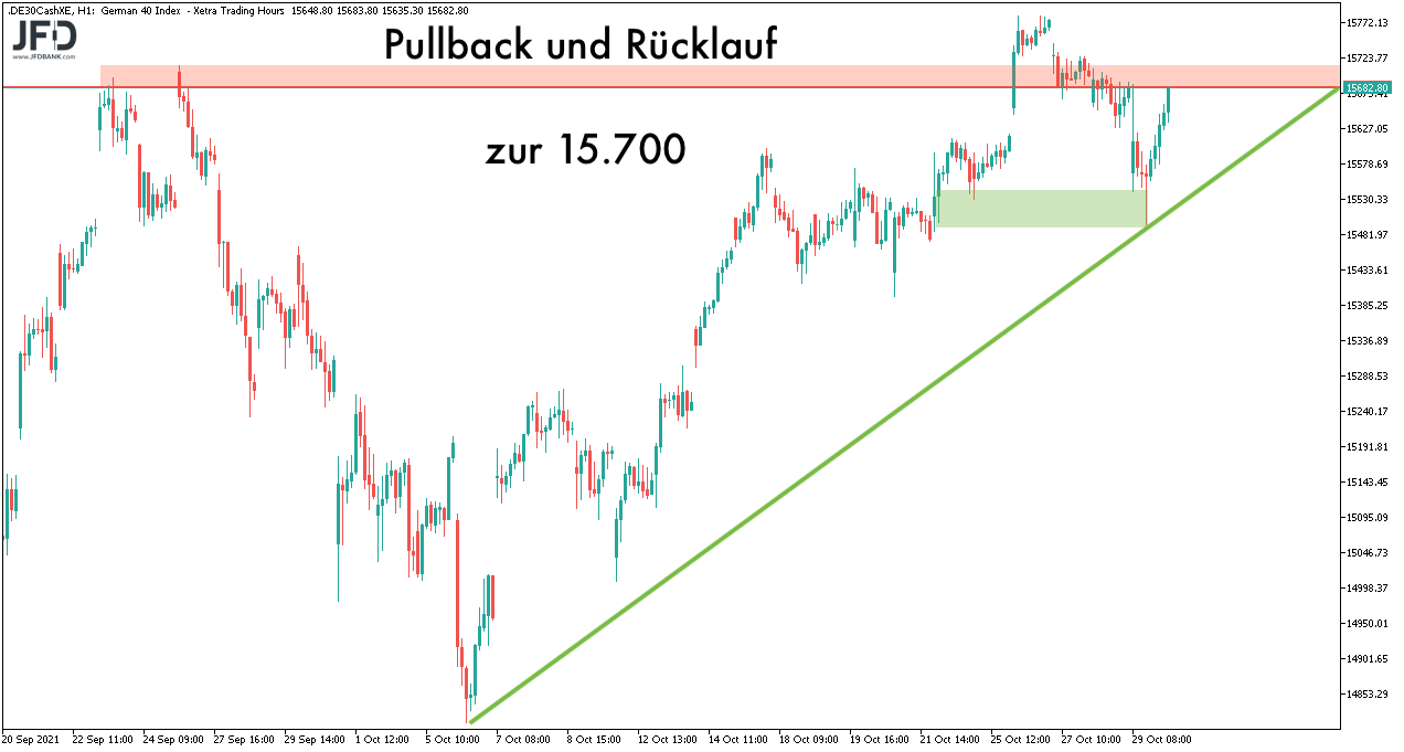 DAX-Stundenchart Vorbereitung zum 01.11.2021