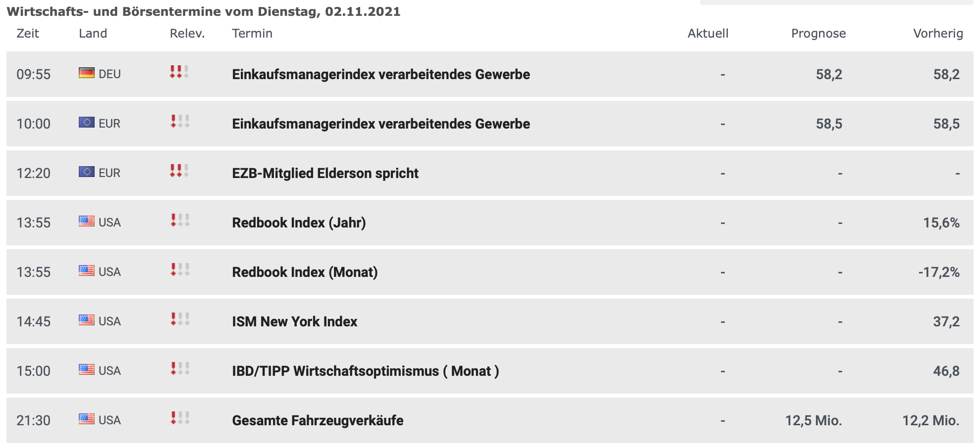 Wirtschaftsdaten am 02.11.2021