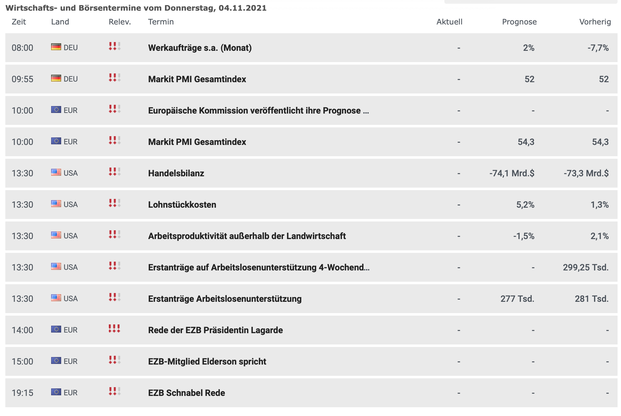 Wirtschaftsdaten am 04.11.2021
