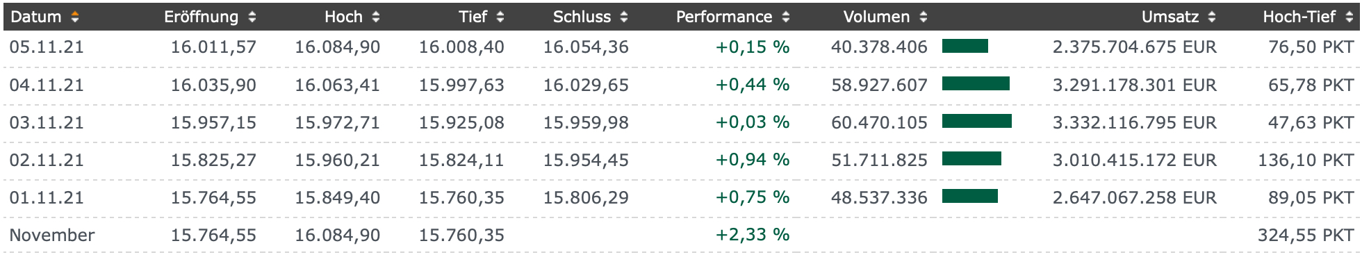 DAX-Handelstage im Fazit der vergangenen Woche