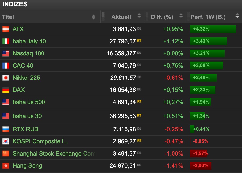 DAX im internationalen Vergleich