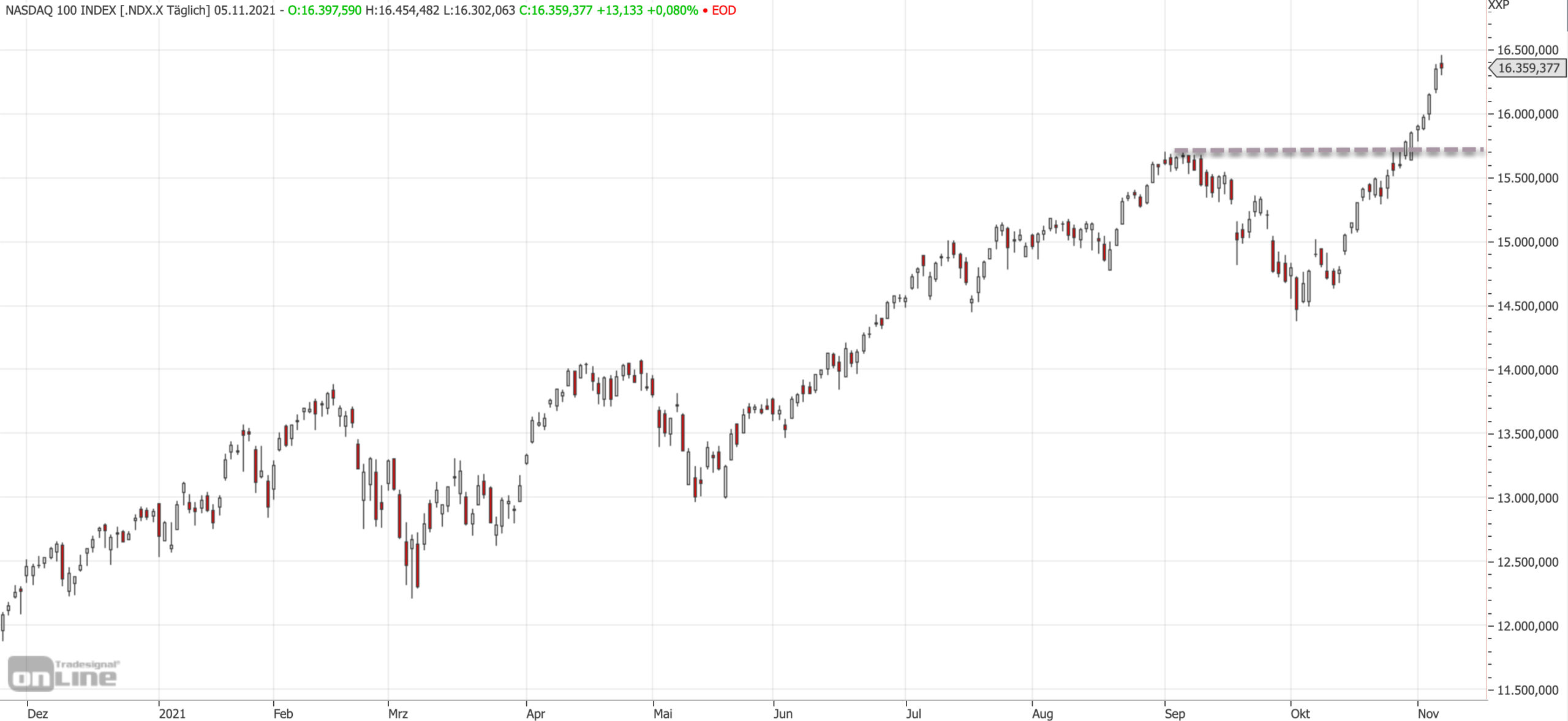 Ausbruch im Nasdaq auf neue Rekorde