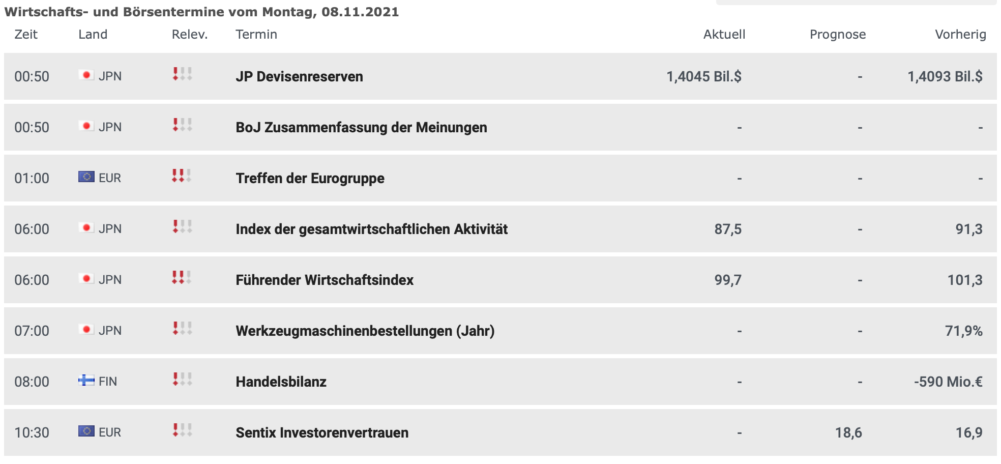Wirtschaftsdaten am 08.11.2021