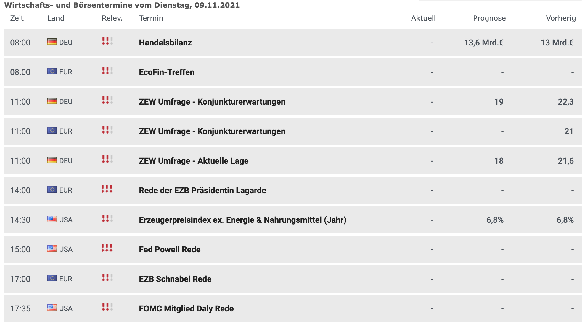 Wirtschaftsdaten am 09.11.2021