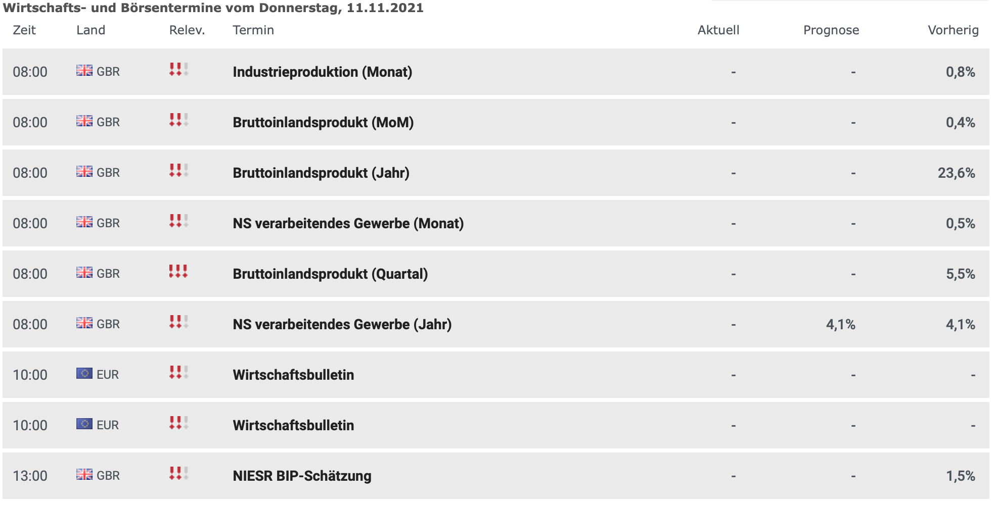 Wirtschaftsdaten am 11.11.2021