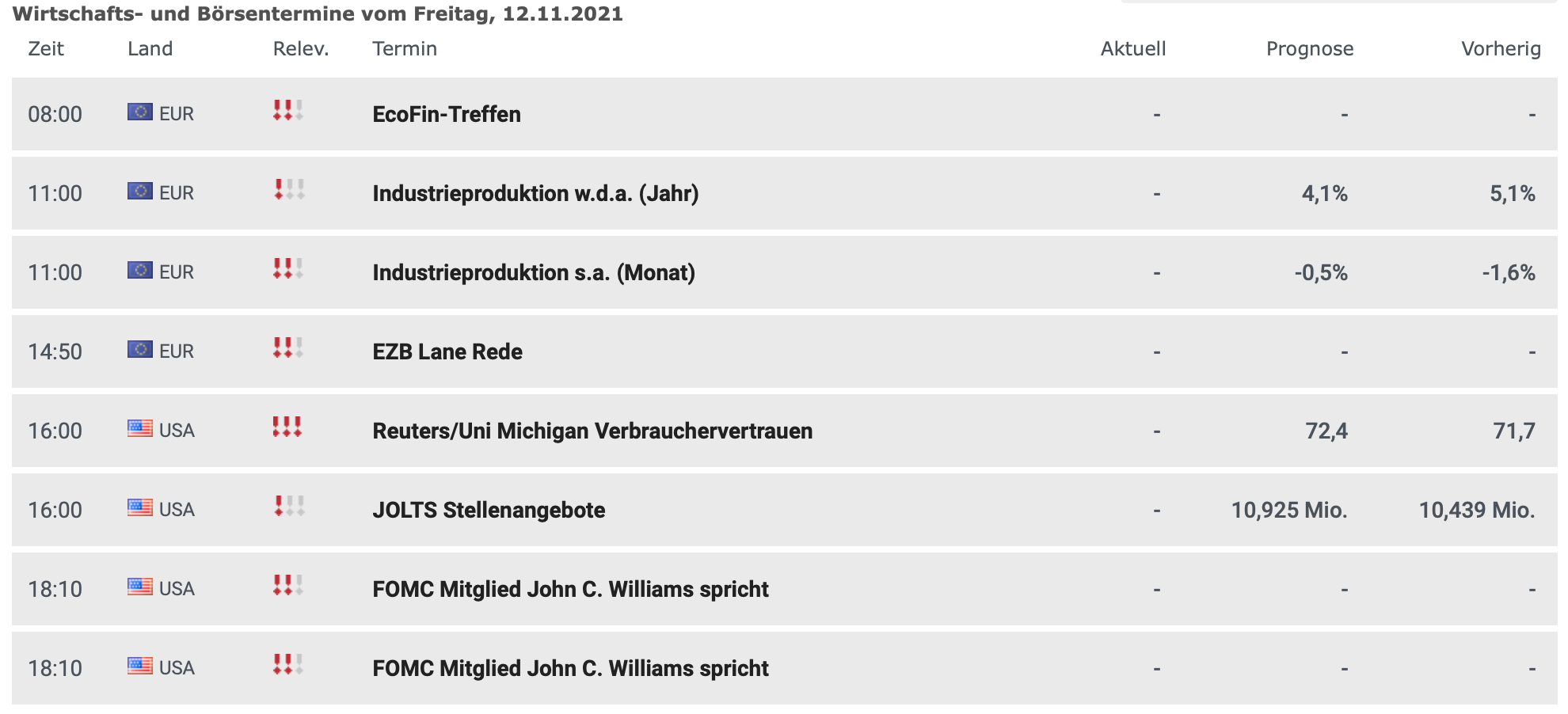 Wirtschaftsdaten am 12.11.2021