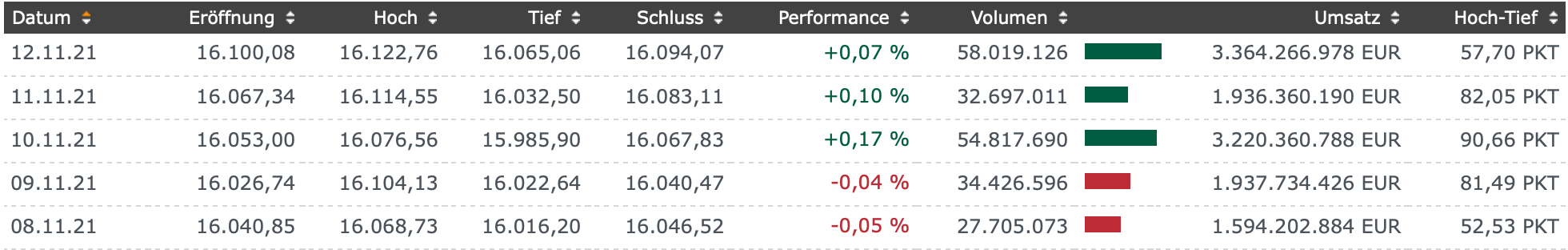 DAX-Handelstage bis zum 12.11.2021