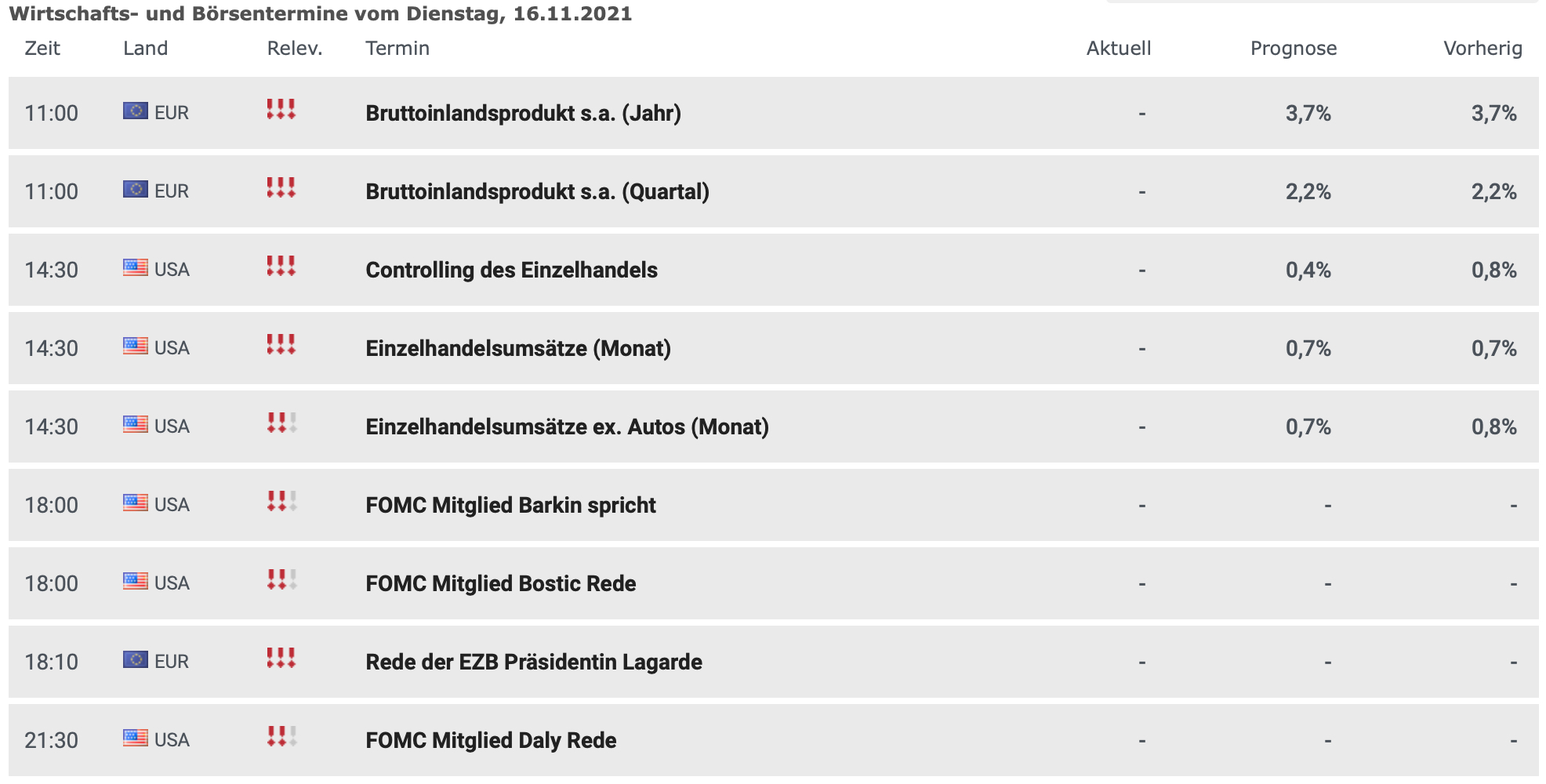 Wirtschaftsdaten am 16.11.2021