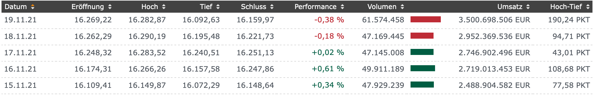 Handelstage im DAX vergangene Woche