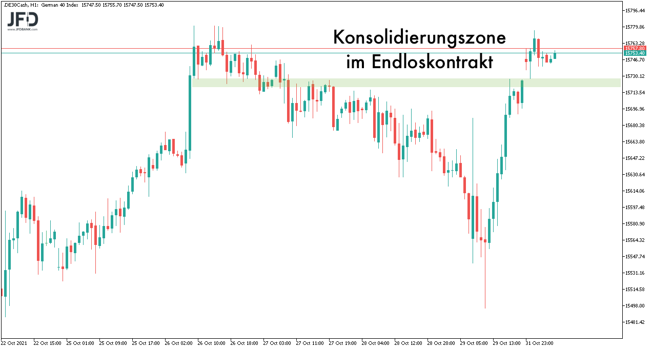 Konsolidierung des DAX in der Vorbörse 01.11.2021