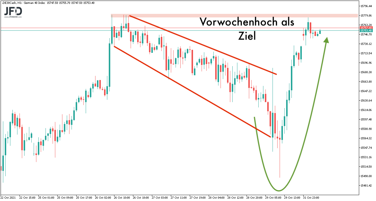 Zielbereich im DAX in der Vorbörse 01.11.2021 bereits skizziert