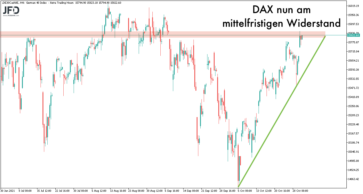 DAX-Chartbild an 15.800 zum 02.11.2021 Widerstandslevel