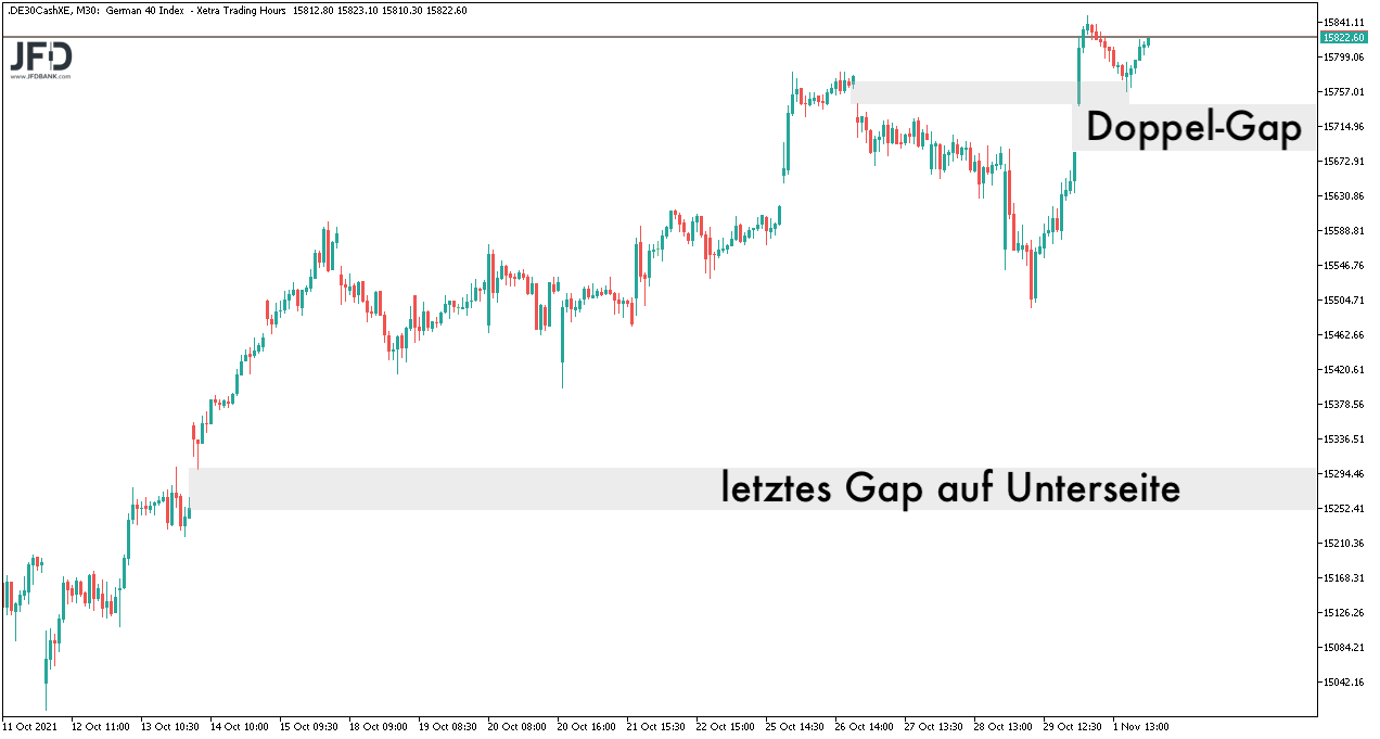 Mittelfristiges DAX-Chartbild mit Gaps am 02.11.2021