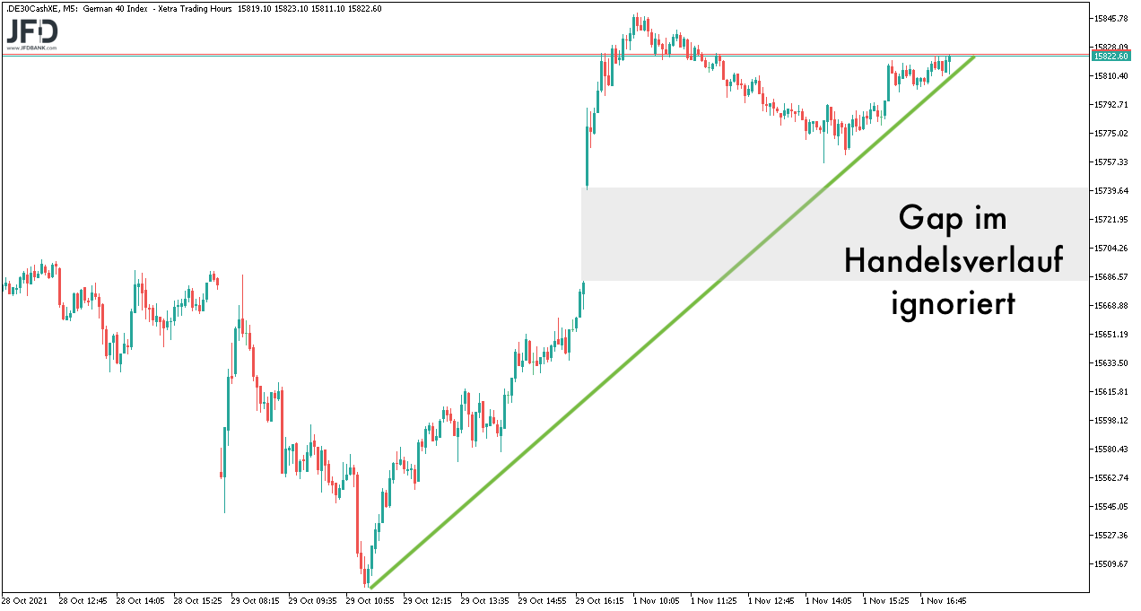 Wochenstart im DAX mit Trend bis zum 02.11.2021