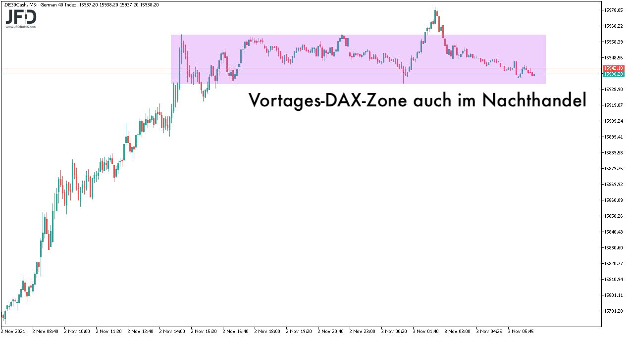 DAX-Vorbereitung am 03.11.2021