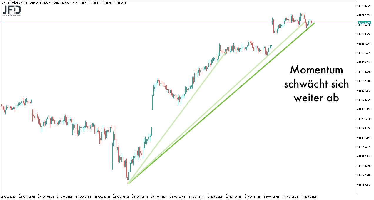 DAX-Wochenverlauf und Momentum zum 05.11.2021