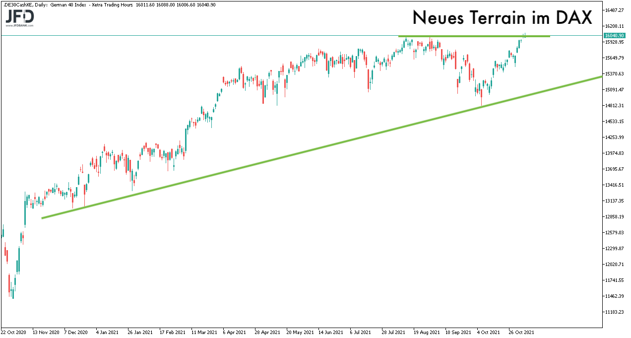 DAX im Big Picture auf neuem Hoch