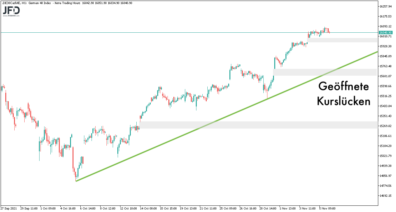 DAX-Gaps im Stundenchart zum 07.11.2021