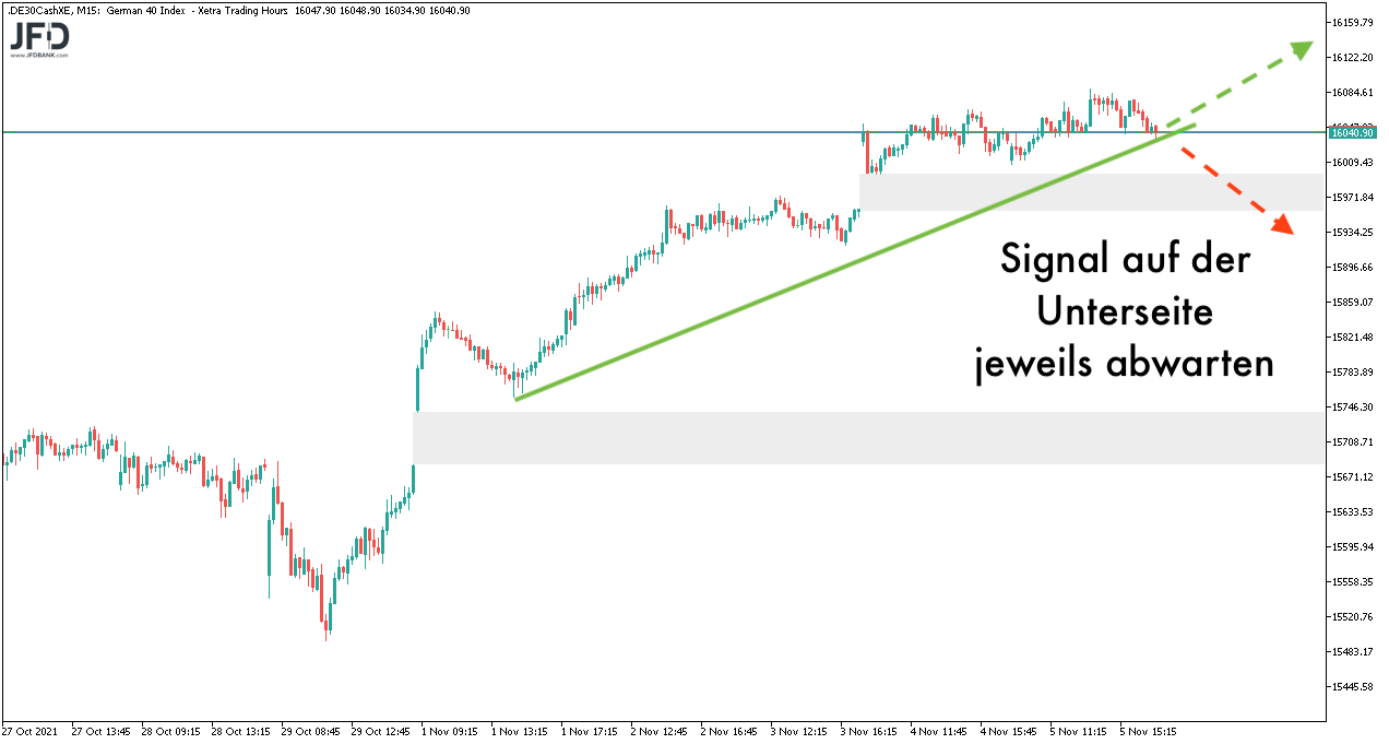 DAX-Szenario zum 08.11.2021