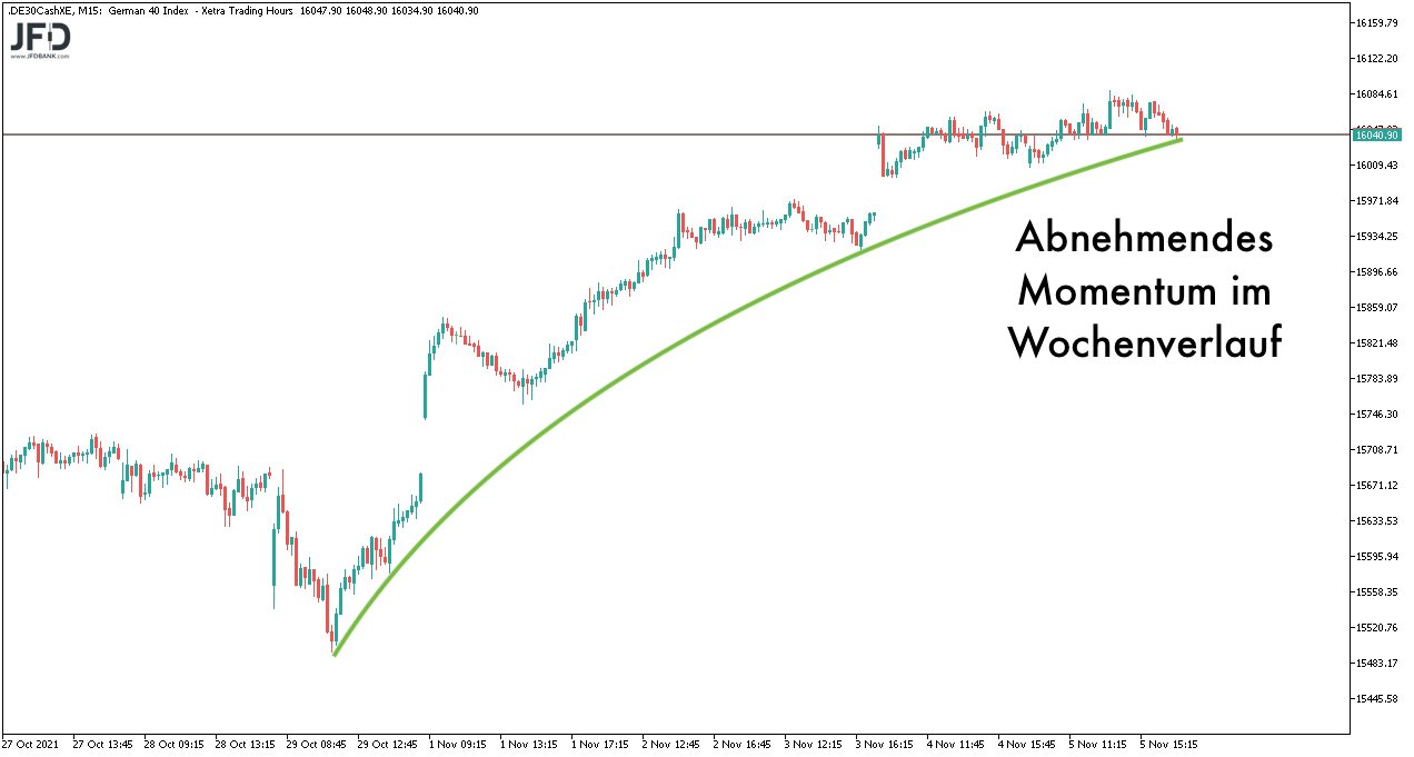 DAX-Wochenverlauf und das Momentum zum 08.11.2021