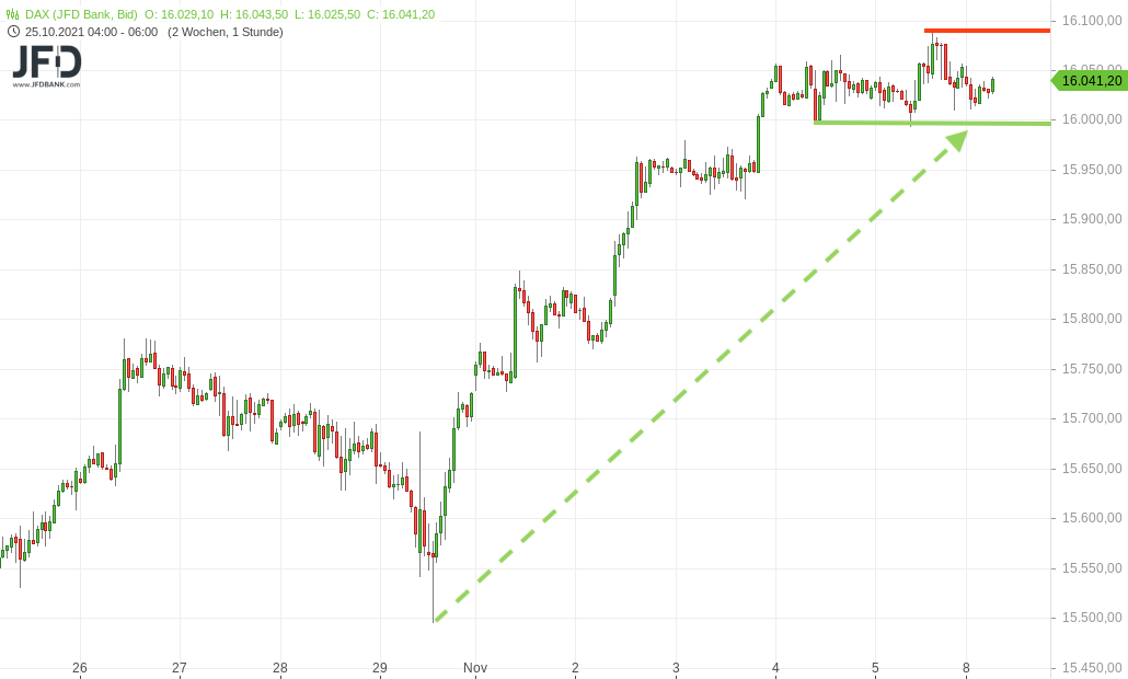 DAX-Endloskontrakt in Startzone am 08.11.2021