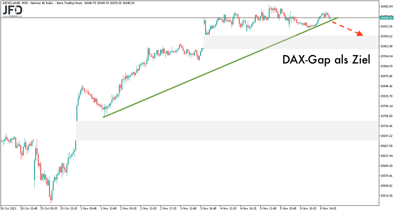 DAX-Gap als erstes Ziel auf der Unterseite am 09.11.2021