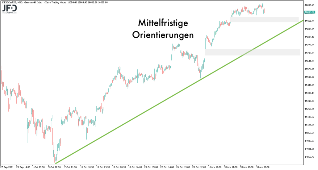 Mittelfristige DAX-Orientierungen am 10.11.2021