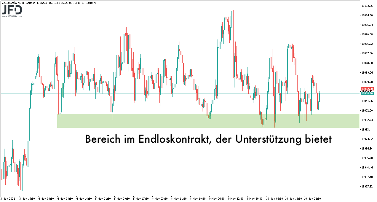 DAX-Vorbörse erneut am Support am 11.11.2021