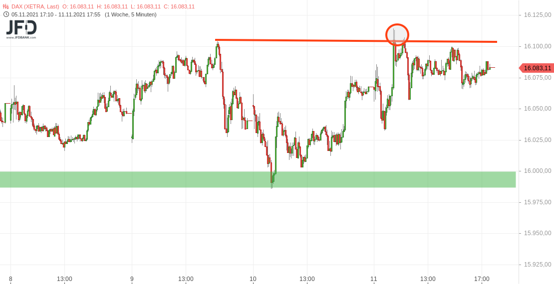 DAX-Verlauf XETRA am 11.11.2021