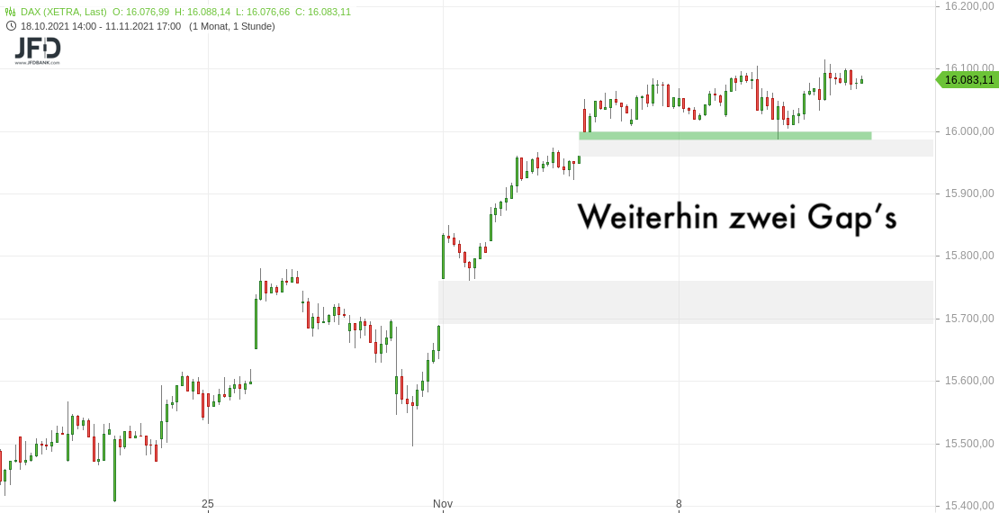 DAX-Gaps im Xetra-Handel bis zum 12.11.2021