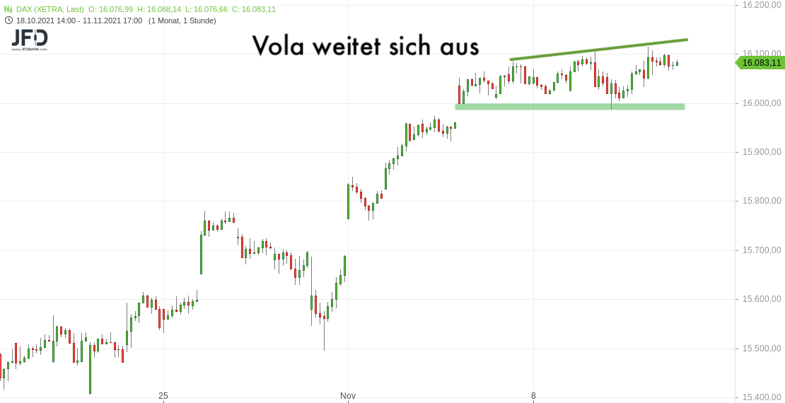 XETRA-DAX mittelfristiger Blick bis zum 12.11.2021