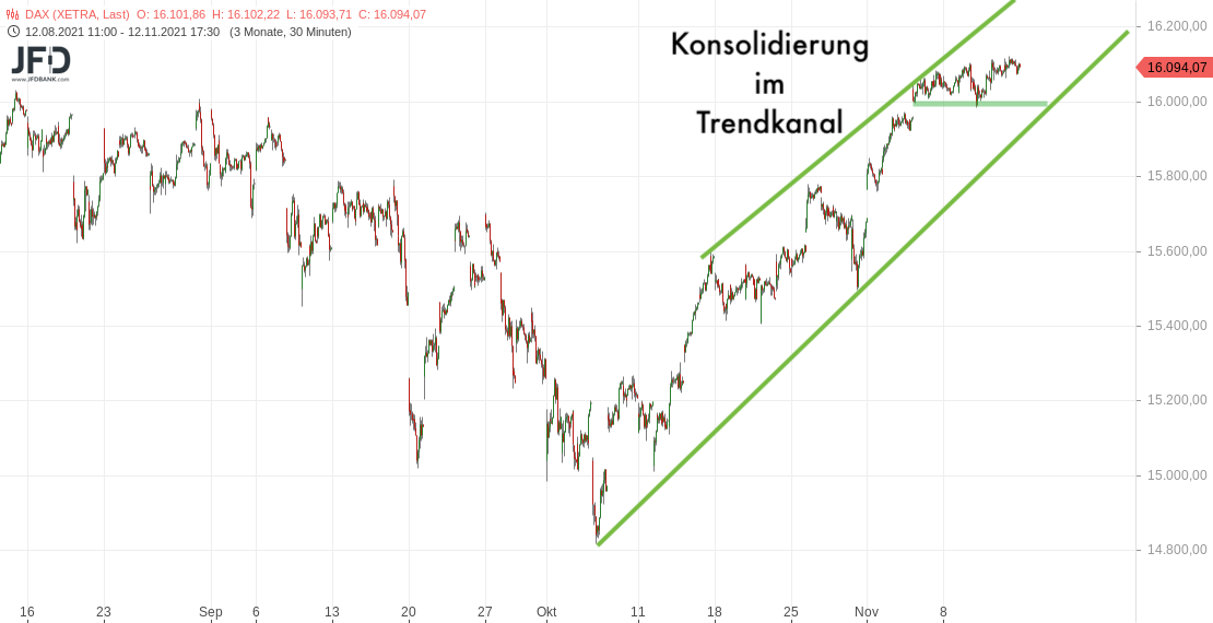 XETRA-Trendkanal im DAX bis zum 12.11.2021