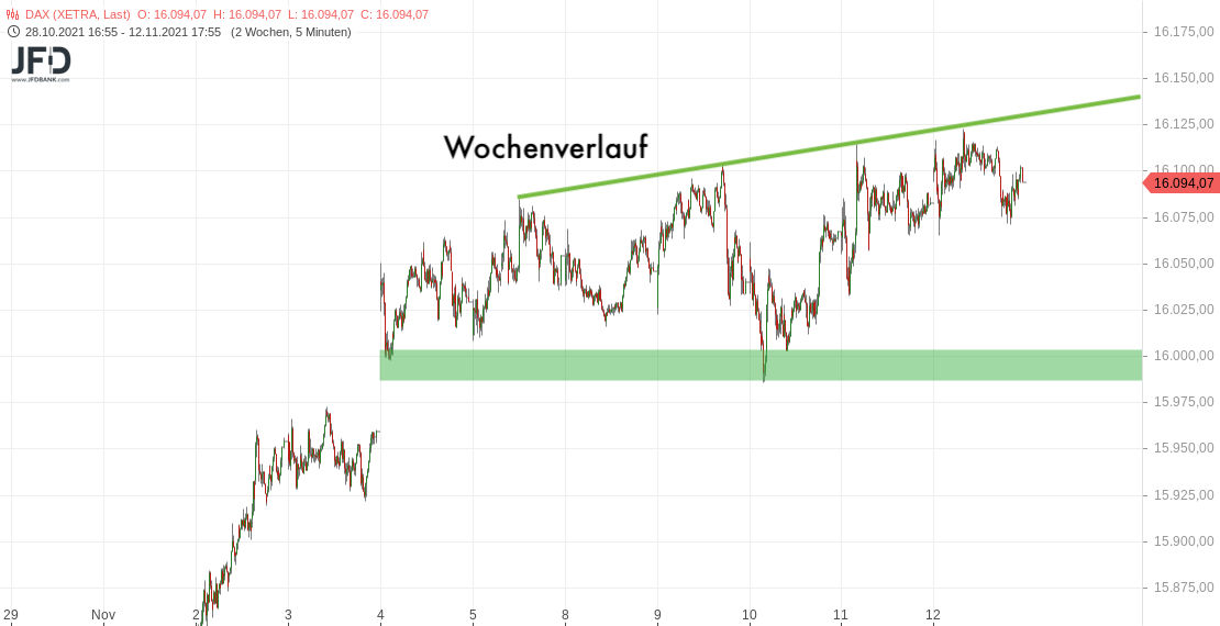 DAX-XETRA-Wochenverlauf bis zum 12.11.2021
