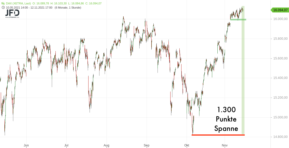 XETRA-Bewegung ab Oktobertief bis zum 12.11.2021