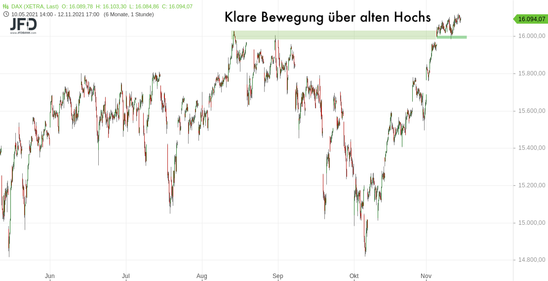 XETRA-Hochs bis zum 12.11.2021