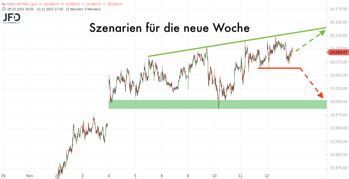 Szenarien im DAX ab dem 15.11.2021